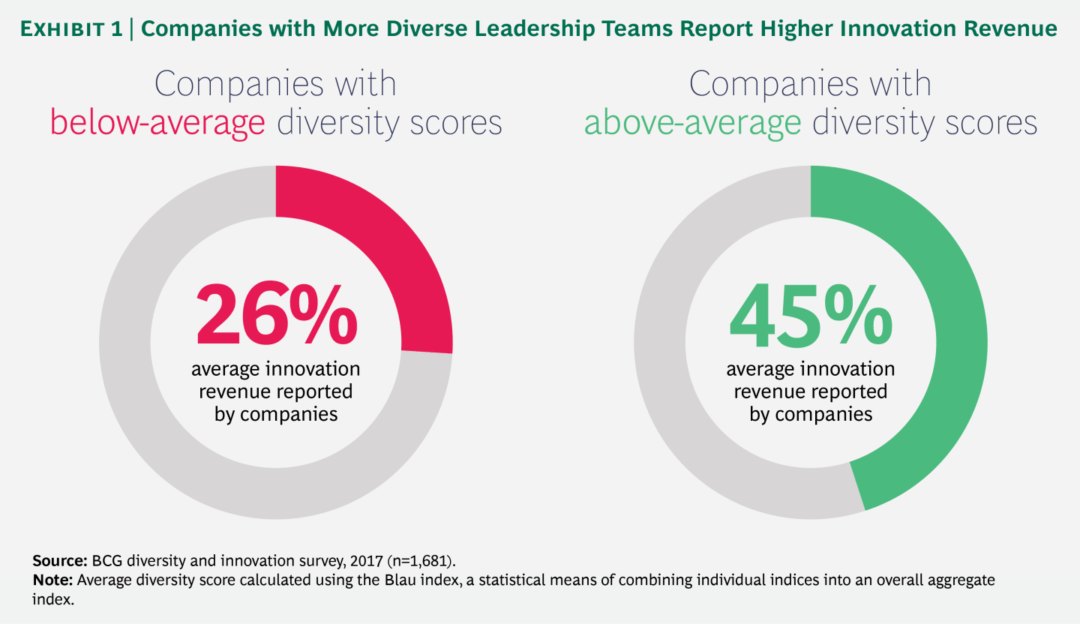 How Diverse Leadership Teams Boost Innovation Bcg