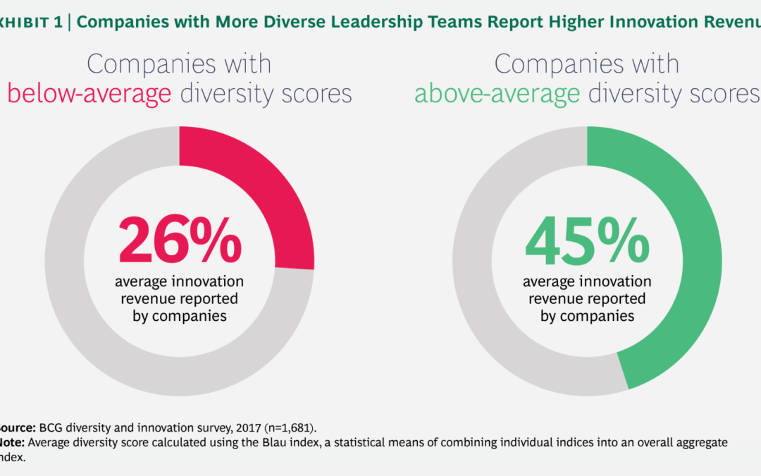 How Diverse Leadership Teams Boost Innovation (BCG)